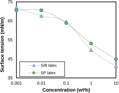 Fig. 2-5. Surface tension of latexes as a function of latex concentration. 