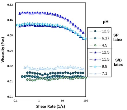 Fig. 2-8. Viscosity of S/B (▲) and SP (●) latexes at different pH levels as a  function of shear rate