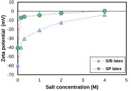 Fig. 2-10. Zeta potential of the latexes as a function of the salt concentration. -70-60-50-40-30-20-10010012345Zeta potential  (mV)Salt concentration (M)S/B latexSP latex