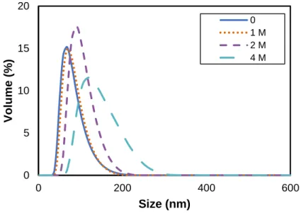 Fig.  2-12.  Particle  size  distribution  (PSD)  curves  for  the  SP  latex  at  four  different salt concentrations