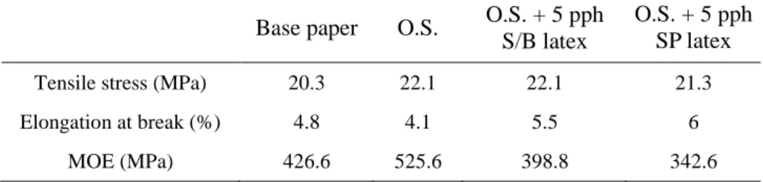Table 2-3. Properties of base paper and surface sized papers with O.S. (oxidized  starch) and 5 pph of the S/B and SP latex for the cross machine direction (CD)