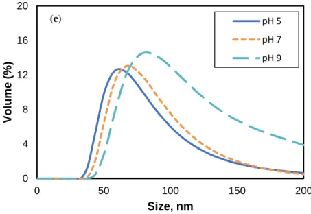 Fig. 3-5. Particle size distribution of SP-1 (a), SP-2 (b), and SP-3 (c) latexes  depending on pH