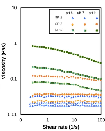 Fig. 3-7. Viscosity of SP latexes at different pH as a function of shear rate. 