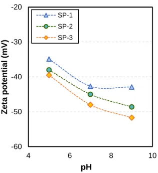 Fig. 3-8. Zeta potential of SP latexes as a function of pH. 