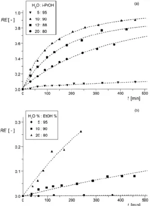 Fig. 2-4. Effect of the water content on the reaction efficiency (Tijen et al.  2001)