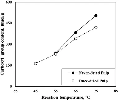 Fig. 3-6. Carboxyl group content of pulp fibers as a function of reaction  temperature