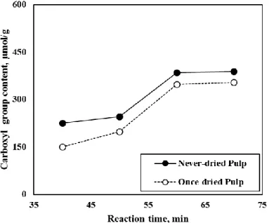 Fig. 3-8. Carboxyl group content of pulp fibers as a function of reaction  temperature