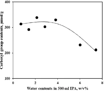 Fig. 3-13. Effect of water content in 500 mL IPA on the carboxyl group  content. 
