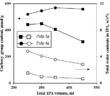 Fig. 3-14. Carboxyl group content and total water content as a function of IPA  volume