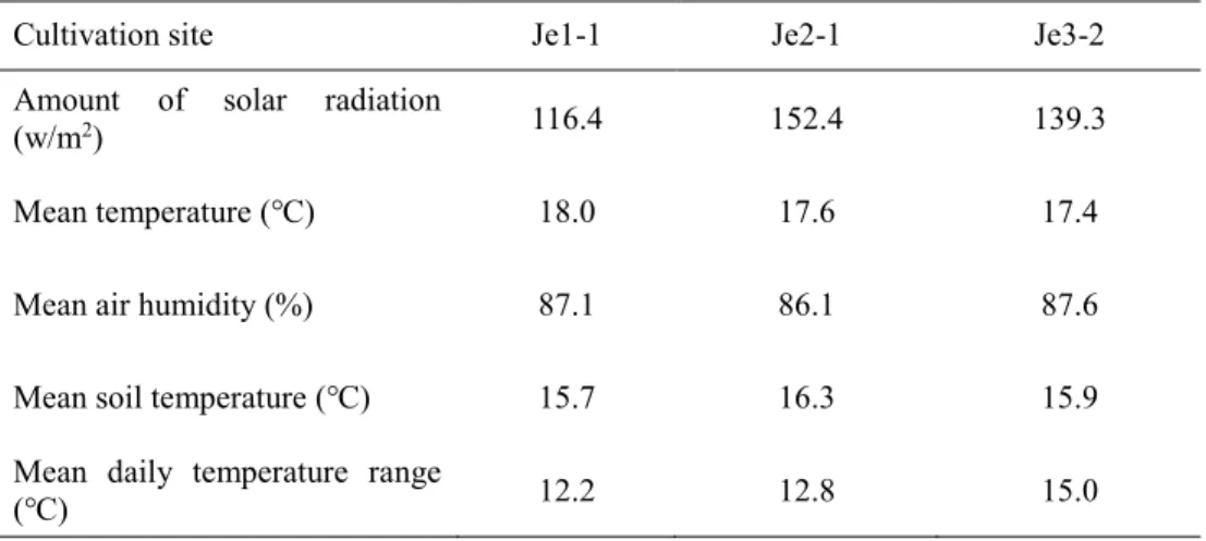 Table 5. Micrometeological characteristics of Angelica gigas Nakai cultivation sites  in Jecheon, Chuncheongbuk-do, Korea (Data measured from July 26 to Oct