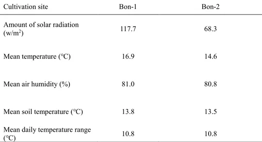 Table 6. Micrometeological characteristics of Angelica gigas Nakai cultivation sites  in  Bonghwa,  Gyeongsangbuk-do,  Korea  (Data  measured  from  September  21  to  November 2, 2017)