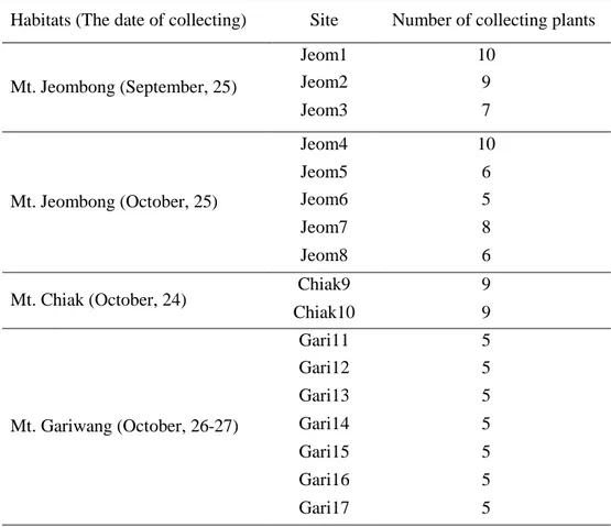 Table 7. The number of collecting plants for measuring of root growth characteristics  on 2017 in habitats