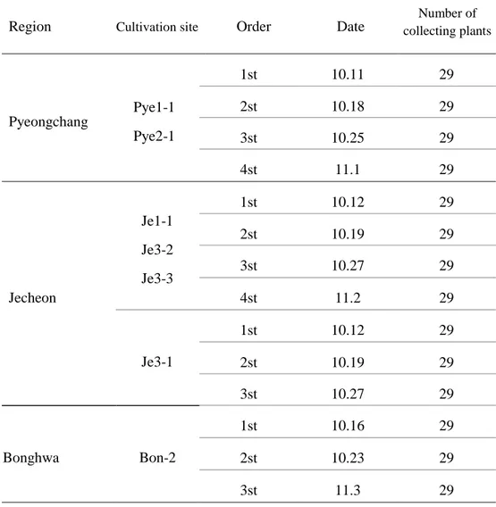 Table 9. Harvesting periods for root growth measurement of Angelica gigas Nakai  cultivation sites