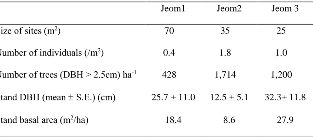 Table 11. Stand characteristics of Angelica gigas Nakai habitats in Mt. Jeombong,  Gangwon-do, Korea