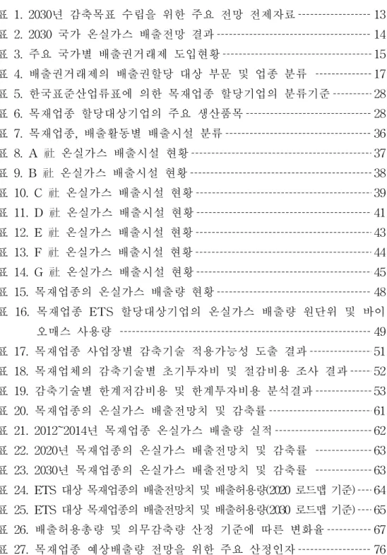 표 목 차 표 1. 2030년 감축목표 수립을 위한 주요 전망 전제자료 13 표 2. 2030 국가 온실가스 배출전망 결과 14 표 3. 주요 국가별 배출권거래제 도입현황 15 표 4
