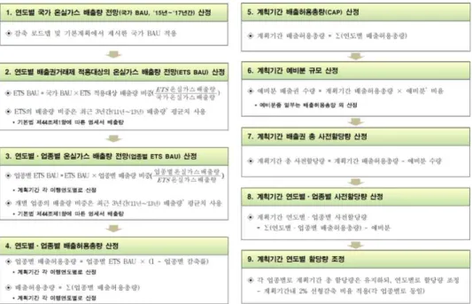 그림  3.  배출허용총량  세부  산정방법(환경부,  2014) 그림 3의 배출허용총량 세부 산정방식에서와 같이, 우리나라는 배출 허용총량을 설정함에 있어 배출권거래제 기본계획과 상위계획인 국가 온 실가스 감축목표와의 정합성을 유지하기 위해 국가 배출량전망치와 감축 률을 이용하고 있다