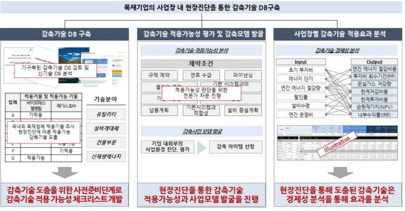 그림  8.  목재업종의  감축기술  현황조사  및  감축비용  분석  추진체계