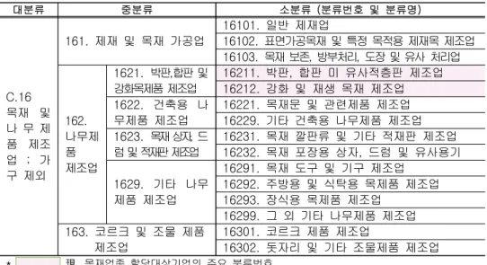 표  6.  목재업종  할당대상기업의  주요  생산품목