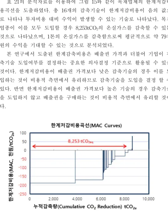 표 21의 분석자료를 이용하여 그림 15와 같이 목재업체의 한계저감비 용곡선을 도출하였다. 총 16개의 감축기술이 한계저감비용이 음의 값으 로 나타나 투자비용 대비 수익이 발생할 수 있는 기술로 나타났다