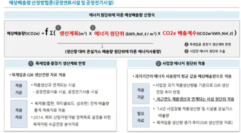 그림  22.  공정연료시설  및  공정전기시설의  예상배출량  산정방법론(출처  :  한국임업진흥원,  2015)