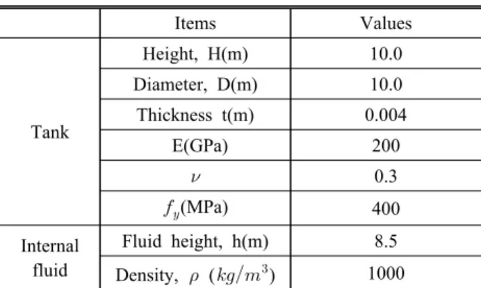 Table  1.  Dimension  and  material  properties  of  the  1 st   tank  model Items Values Tank Height,  H(m) 10.0Diameter,  D(m)10.0Thickness  t(m) 0.004   E(GPa) 200  0.3   (MPa) 400 Internal  fluid Fluid  height,  h(m) 8.5 Density,    (  ) 1000