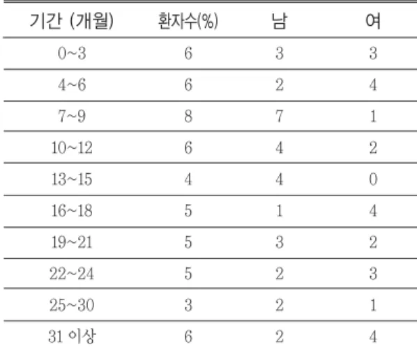 Table 1. Ketogenic diet 시작 시점의 나이