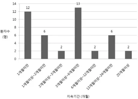Fig. 2 Ketogenic diet 중단한 환자 43명의 ketogenic diet 중단 이유