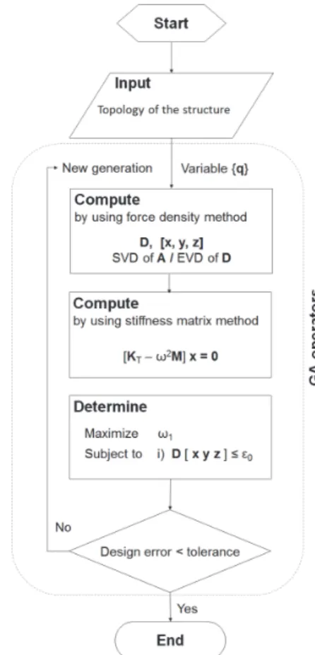 Fig.  2.  Flow  chart  of  the  proposed  form-finding  method