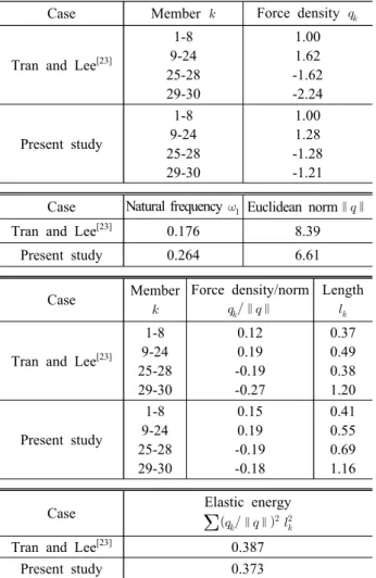 Table  1.  Comporison  of  the  force  densities  obtained  by  the  proposed  method  and  those  of  Tran  and  Lee [23] 