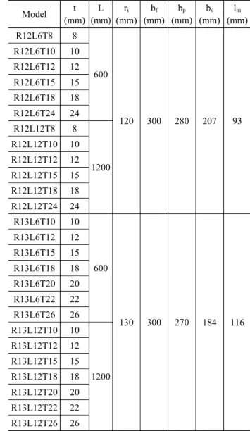 Table  1.  Free  edge  analysis  model  dimension Model t  (mm) L  (mm) r i (mm) b f (mm) b p (mm) b s (mm) l m (mm) R12L6T8 8 600 120 300 280 207 93R12L6T1010R12L6T1212R12L6T1515R12L6T1818R12L6T2424 R12L12T8 8 1200R12L12T1010R12L12T1212 R12L12T15 15 R12L1