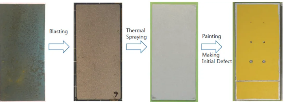 Fig.  2.  Process  of  surface  treatment  and  coating