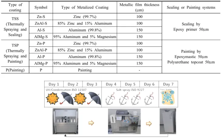 Fig.  3.  Environmental  condition  of  ISO  20340  test