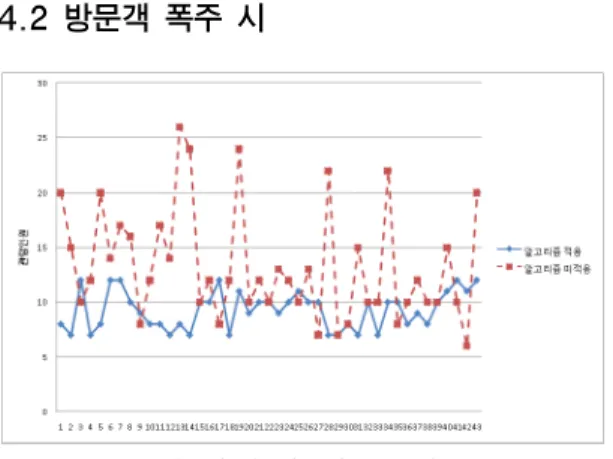 그림 3은 혼잡제어 알고리즘을 적용했을 경우 와 미 적용했을 경우를 비교하여 보여 준다.  알고 리즘을 적용했을 때는 전시실의 혼잡이 발생하지  않고 경로가 할당된 모습을 보여준다