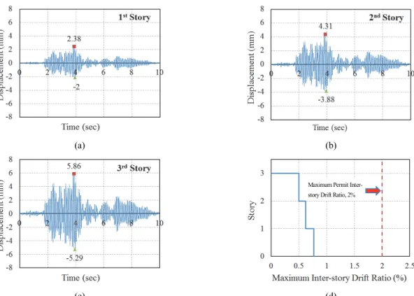 Fig.  7.  Displacement  and  maximum  inter-story  drift  ratio  (ISDR)  graphs  for  the  Case-1  model
