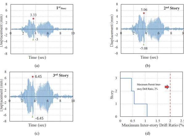 Fig.  9.  Displacement  and  maximum  inter-story  drift  ratio  (ISDR)  graphs  for  the  Case-3  model
