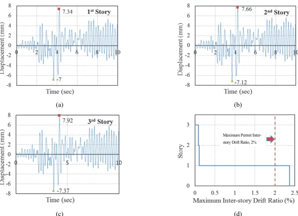 Fig.  11.  Displacement  and  maximum  inter-story  drift  ratio  (ISDR)  graphs  for  the  Case-5  model