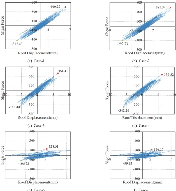 Fig.  15.  Reaction  shear  force  versus  roof  displacement  curves  for  individual  model  cases