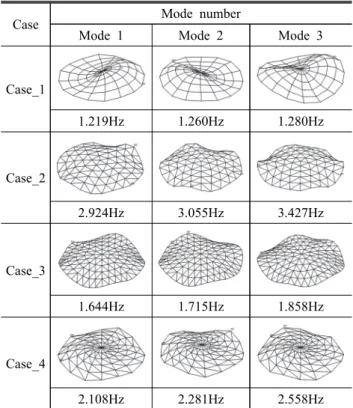 Fig.  5. Natural  frequencies  according to  various  shapes of  dome