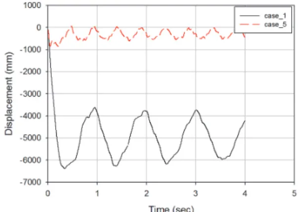 Fig.  10.  Transient  time  history  of  displacement  corresponding  to  the  member  size  of  Rib  dome
