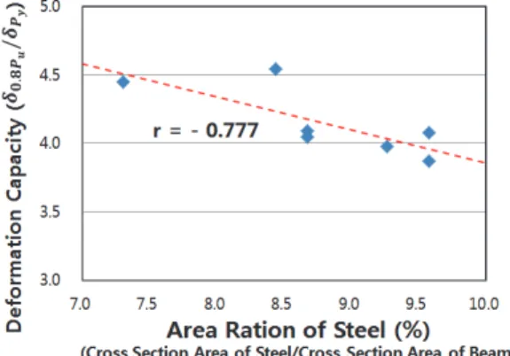 Fig.  17.  Deformation  capacity  and  area  of  steel/area  of  beam  ration