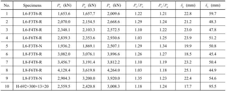 Fig.  9.  Load  displacement  graph  of  L8  series