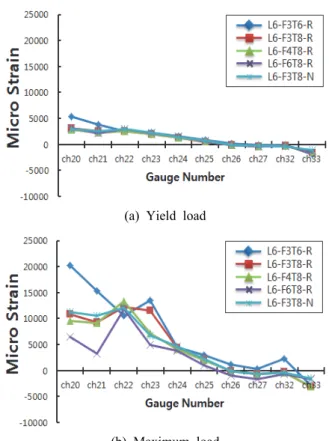 Fig.  15.  Strain  distribution  of  L6  series