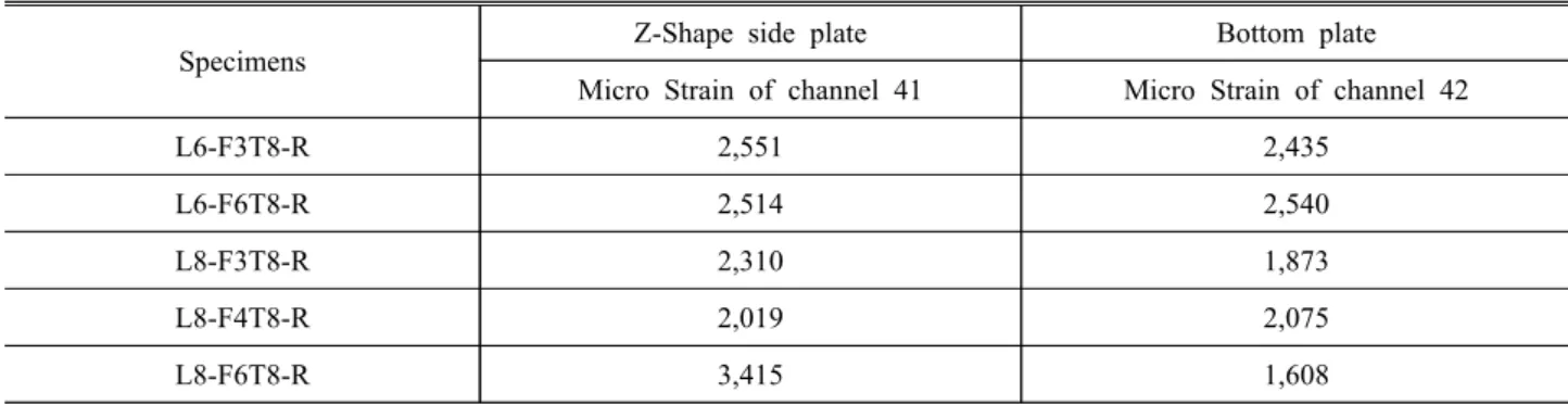 Fig.  16.  Strain  distribution  of  L8  seriesTable  6.  Analysis  of  inside  gauge