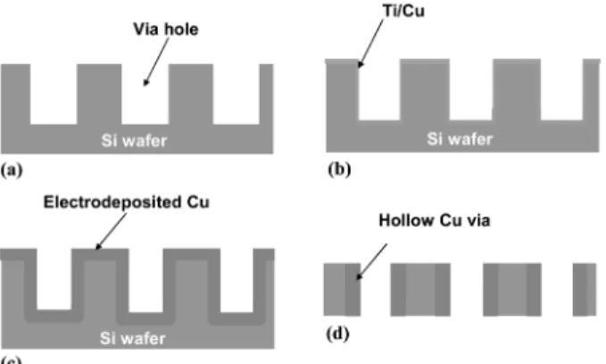 Fig. 2와 같은 펄스-역펄스 (pulse-reverse pulse) 모드의 전원을  사용하여  전류밀도와  도금시간을  변화시키며 hollow Cu 비아를 형성하였다