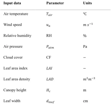 Table 1 Meteorological data, tree properties for input data 