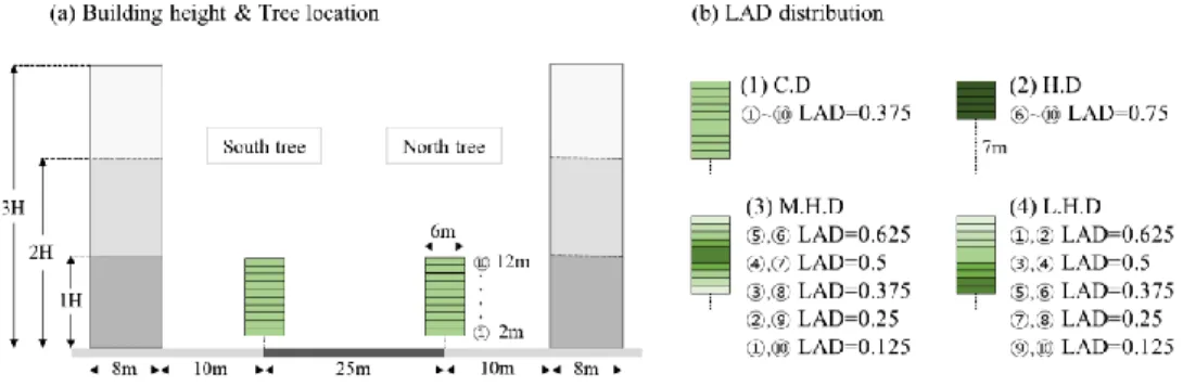 Figure 3 Domain for simulation 