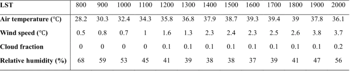 Table 2 Meteorological data for the model simulation 
