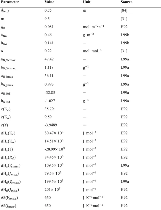 Table 3 Values, units and sources of the parameters for resistances 