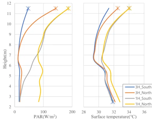 Figure 4 Vertical profile of PAR(left) and leaf surface temperature(right)  according to tree location(south, north) / building height(1H,3H)