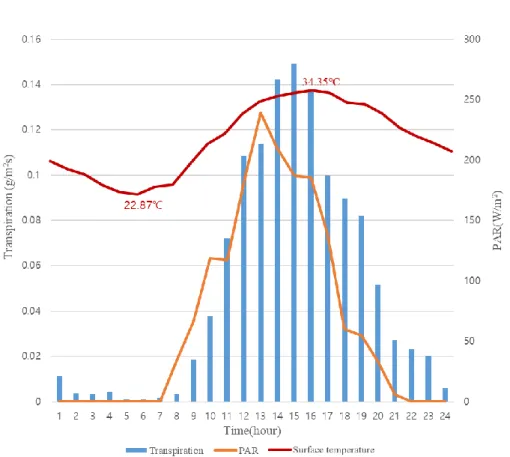 Figure 6 Temporal variation of tree transpiration rate(bar) with PAR(orange  line) and surface temperature(red line) of top layer (building height: 1H, tree 